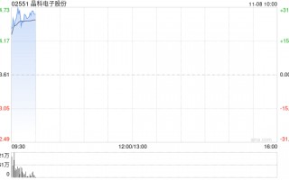 晶科电子股份首挂上市 股价现涨26.04%