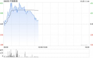 中烟香港现涨超3% 机构料公司未来受益新型烟草业务扩张