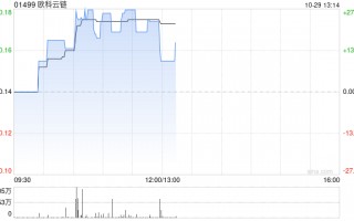 加密货币概念股持续走强 欧科云链上涨20%OSL集团涨超15%