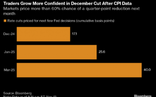 CPI数据公布后 利率交易员押注美联储下月降息概率为80%