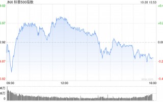 尾盘：美股基本持平 市场聚焦科技股财报