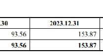 三友医疗溢价406.21%收购关联方股权：标的公司第一大客户即将解约 近九成支付对价未设置业绩承诺