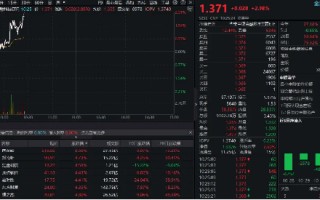 金融科技异动拉升，同花顺领涨超8%，金融科技ETF（159851）拉涨逾2%，近两日吸金超1.7亿元！