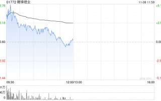 锂业股早盘上扬 赣锋锂业及天齐锂业均涨近3%