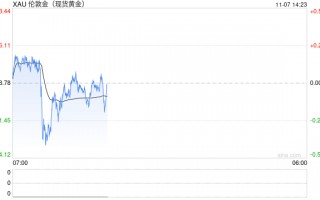 金价暴跌后迎来美联储决议！关注鲍威尔如何看待特朗普回归