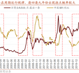 招商策略：A股未来两年出现大级别趋势的概率进一步加大