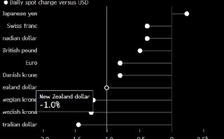 纽约汇市：美元第六周上涨 交易员评估特朗普胜选影响 日元走强