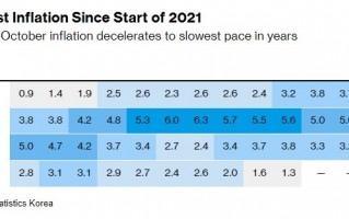 逾三年来新低！韩国通胀超预期放缓 为降息再添保证