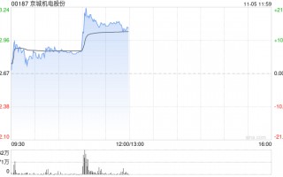 京城机电股份早盘升逾16% 天海工业车载液氢瓶国内首次通过全套液氢介质试验