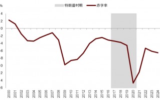 中金：特朗普2.0，加速回归“高名义”时代