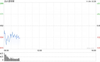 早盘：美股涨跌不一 道指下跌逾100点