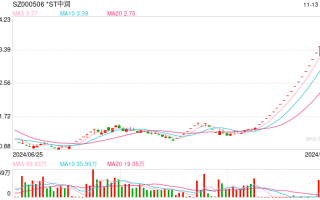 实探！21连板*ST中润：“招金系”尚未入主，暴涨还能持续？