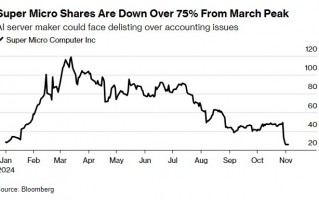 退市危机加剧！超微电脑Q2指引不及预期 年报公布时间仍不确定