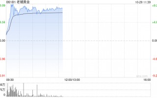 老铺黄金盘中涨超9%再破顶 机构称公司终端销售表现持续靓丽
