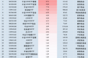 最受青睐ETF：11月14日国泰中证A500ETF获净申购14.33亿元，中证A500ETF南方获净申购10.47亿元（名单）