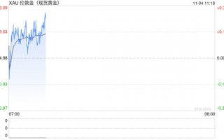 “非农日”金价技术面惊现破位下行！两张图看黄金技术前景 投资者如何获利了结？