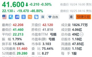 时尚奢侈品集团Capri盘前暴跌超46%，与Coach母公司联姻失败