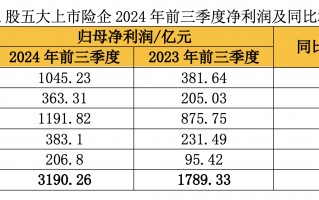 A股五大险企前三季度揽3190亿元净利 业内称盈利持续性仍依赖核心经营能力提升