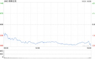 收盘：美股大幅收跌 微软与Meta拖累纳指跌逾500点