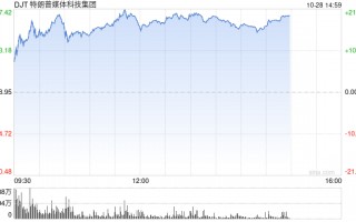 特朗普的媒体公司从9月低点暴涨272%：押注上升引散户热捧