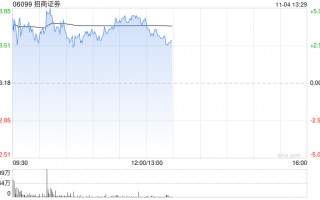 招商证券早盘涨超4% 公司第三季度纯利同比增超43%