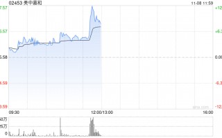 美中嘉和早盘拉升逾11% 公司与GE医疗签署战略合作协议