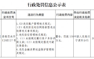 浙商银行宁波分行被罚款150万元：因未按规定履行客户身份识别义务等违法行为