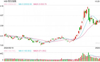 快讯：恒指高开0.63% 科指涨1.63%蔚来高开逾10%