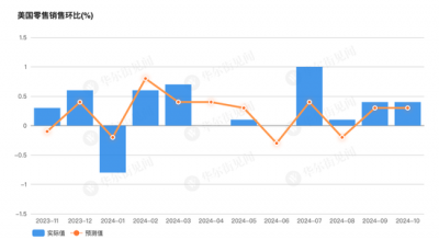 美国10月零售销售环比增0.4%，略超预期
