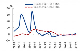 国盛证券熊园：财政收入年内首次正增的背后