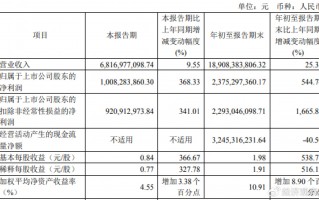 消费市场回暖，韦尔股份三季度净利润同比增长368.33%