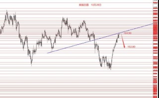 张果彤:美指104.50反转向下修整