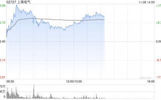 上海电气午后涨超8% 近期收购发那科机器人50%股权