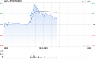 知行汽车科技涨超7% 智能驾驶行业潜力巨大公司有望享受行业发展红利