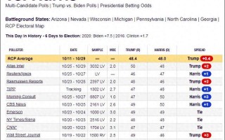 市场疯狂下注特朗普，真金白银比民调更准确？