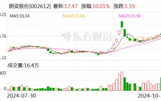 民族品牌指数收跌1.20% 朗姿股份涨停