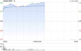 游戏股早盘普遍走高 网易-S涨逾12%心动公司涨超7%