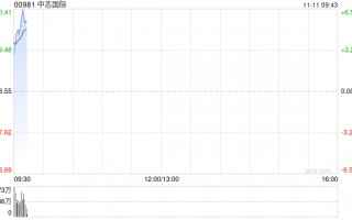 中芯国际早盘高开近5% 公司三季度收入创历史新高