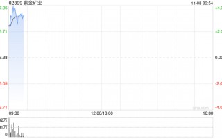 黄金股早盘反弹 紫金矿业涨超3%中国黄金国际涨逾2%