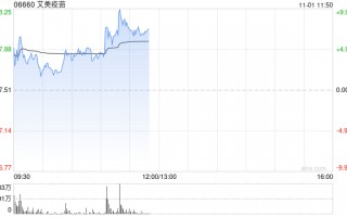 艾美疫苗持续上涨逾9% 13价结合肺炎疫苗取得相应生产许可证