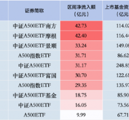 上周华泰柏瑞中证A500ETF资金净流入18.75亿元，首批产品中倒数第三！总规模85.90亿元同类排名倒数