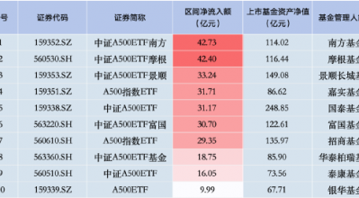 上周华泰柏瑞中证A500ETF资金净流入18.75亿元，首批产品中倒数第三！总规模85.90亿元同类排名倒数