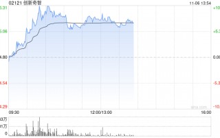 创新奇智午后涨近8% 公司拟回购不超1亿港元股份