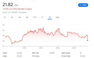 两大美国时尚品牌打造手袋巨头的合并被叫停！Capri深跌超47%至四年最低