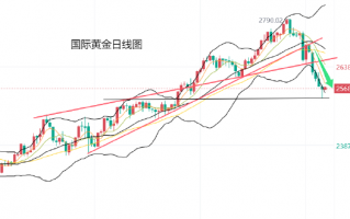 黄力晨:美联储降息预期降温 美元大涨打压金价