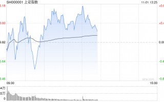 午评：指数早盘探底回升 稀土永磁概念大涨