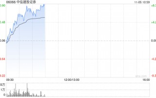 中资券商股早盘继续拉升 中信建投证券及光大证券均涨超7%