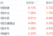 中字头基建股集体走强，中证监发布市值管理新指引