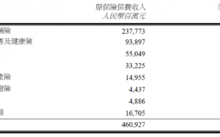 中国财险：前10月实现原保险保费收入4609.27亿元 同比增长4.8%