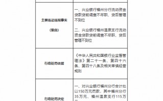 兴业银行福州分行被合计罚款150万元：流动资金贷款贷前调查不尽职、贷后管理不到位